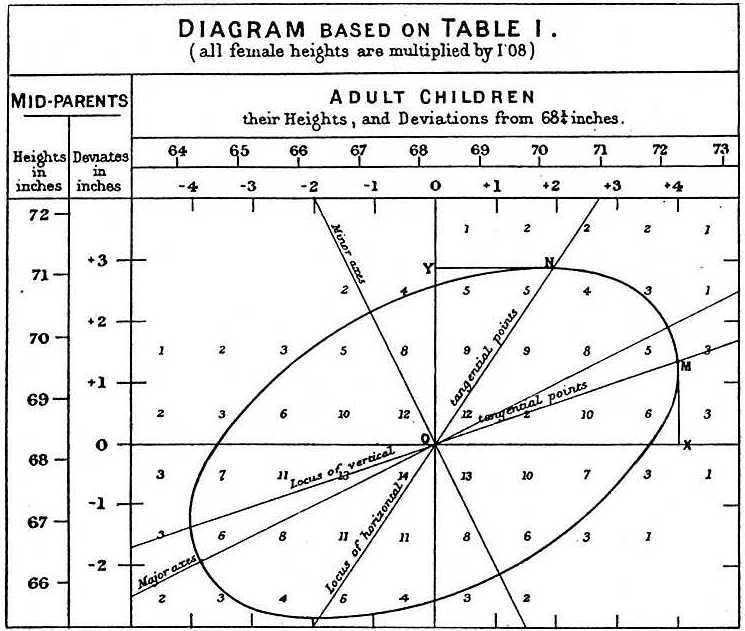 Francis Galton's illustration of parent–child height correlation