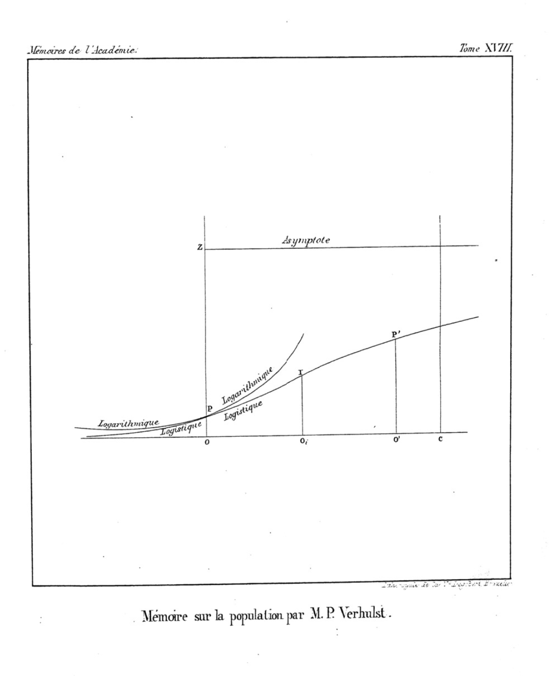 Verhulst’s historical population-growth curves