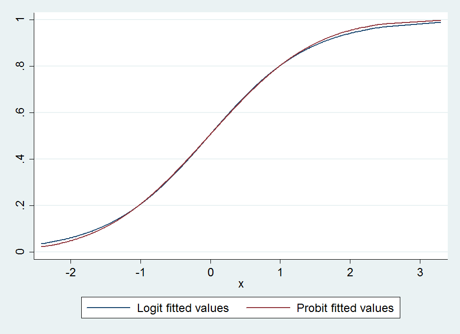 A comparison between logit and probit models